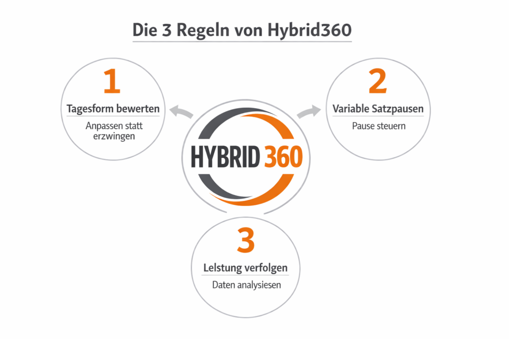 Hybrid360 System für Menschen ab 40